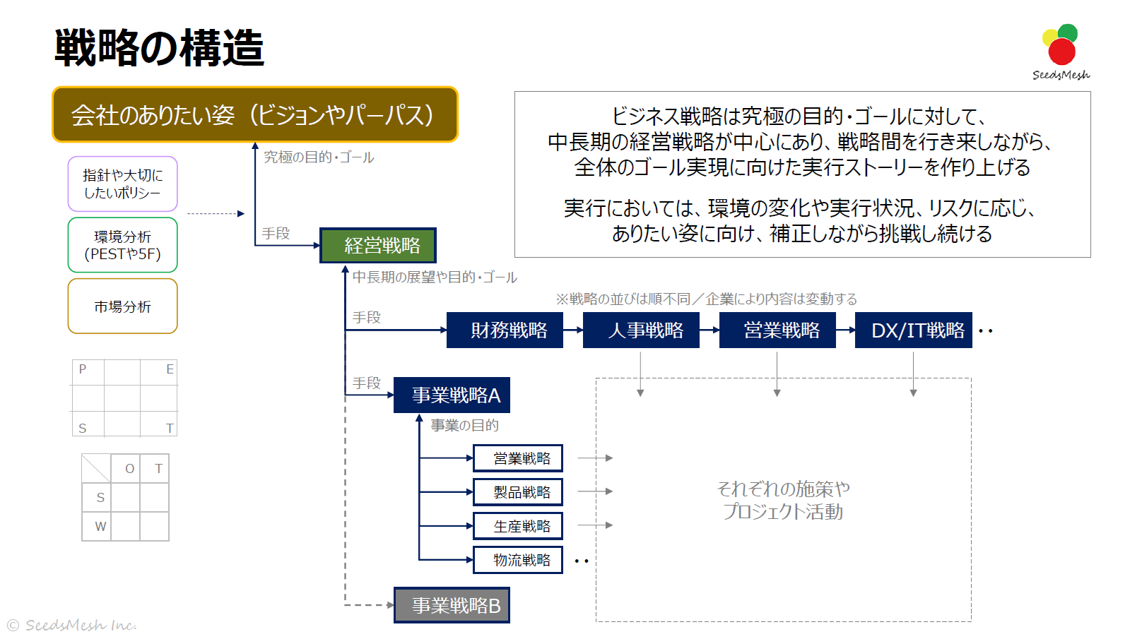 戦略の3層構造と整合性